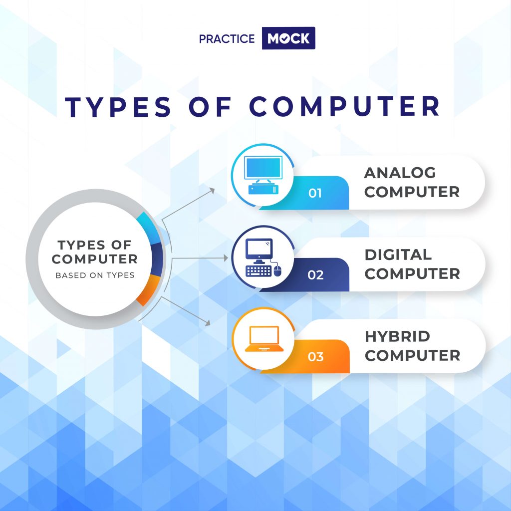 Computer Awareness/Knowledge- Types of Computers