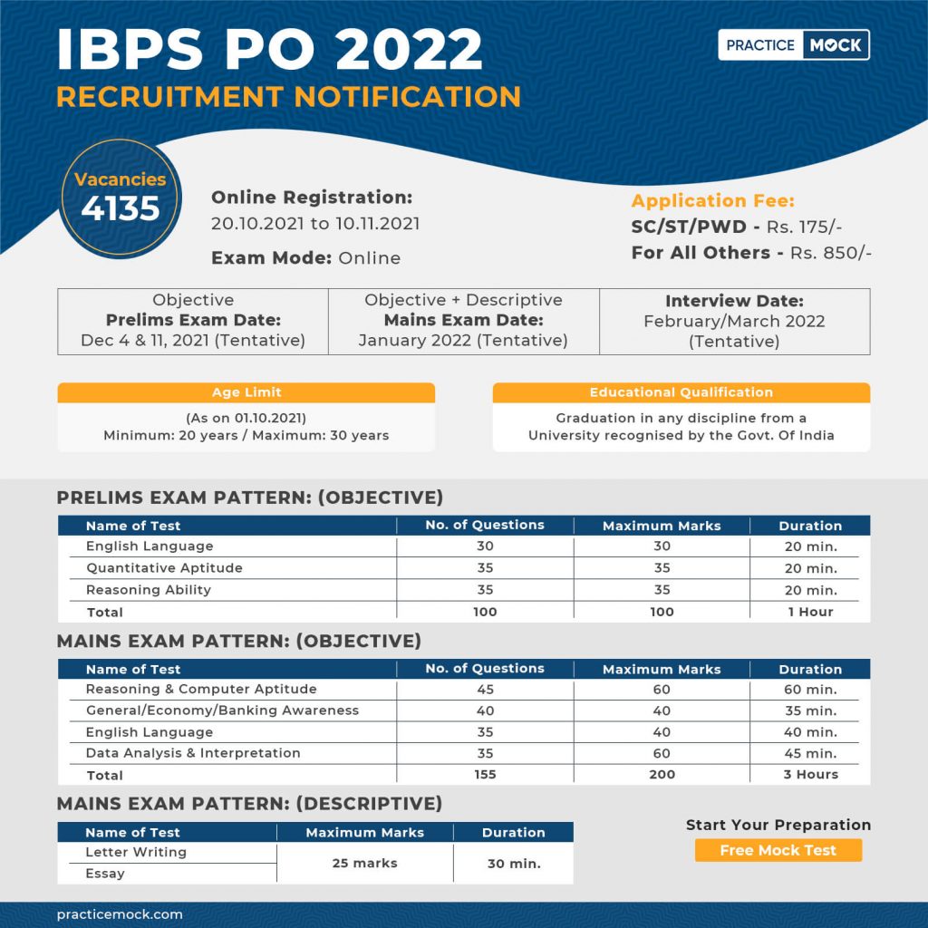 IBPS PO 2021 Notification- Exam Pattern, Dates, Vacancies