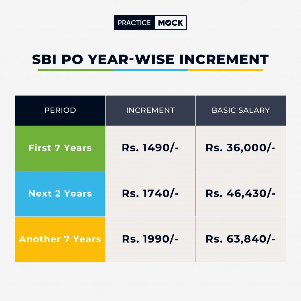 SBI PO Year-wise increment