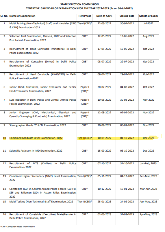 SSC CGL expected notification 2022