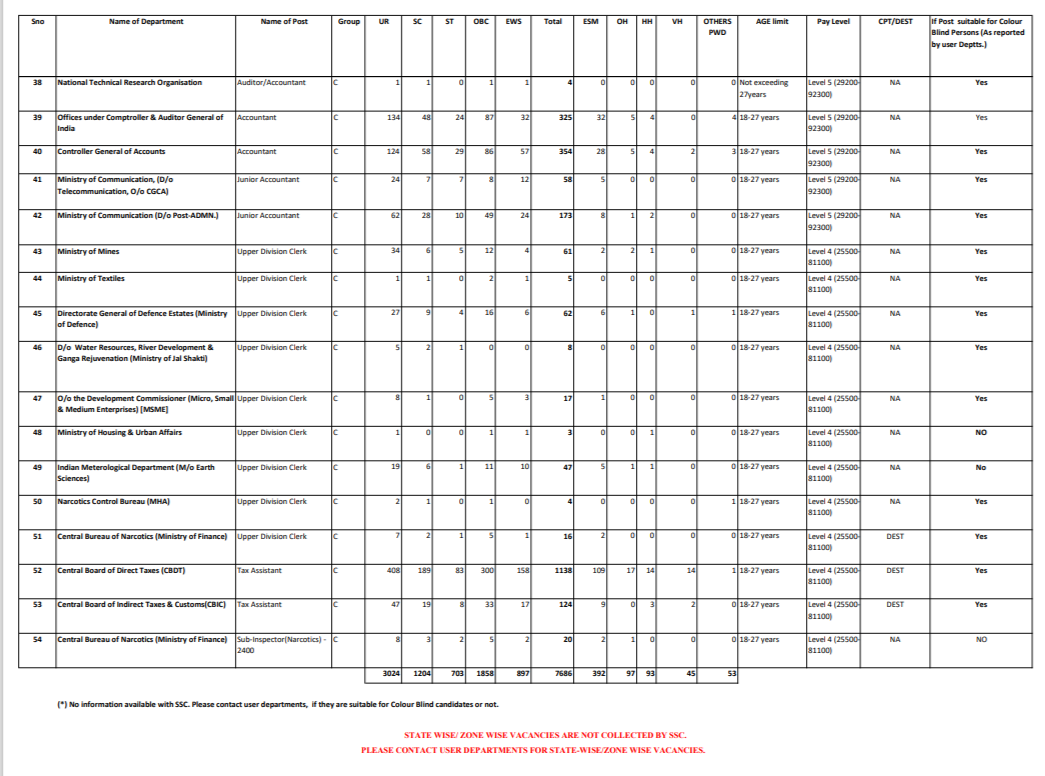 SSC CGL expected notification 2022