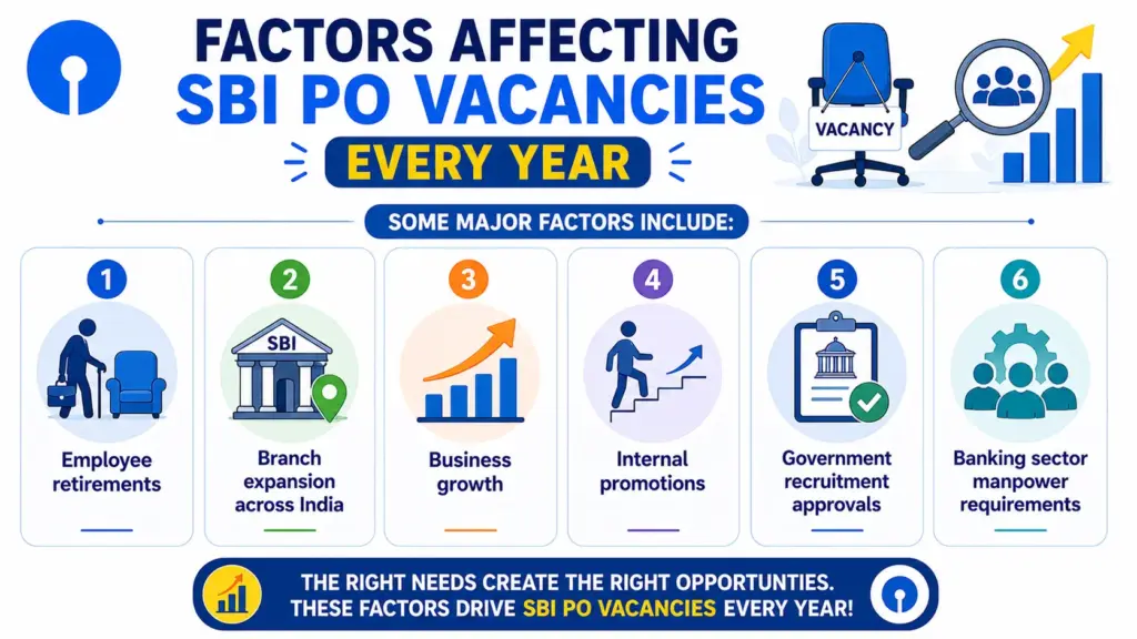 Factors That Affect SBI PO Vacancies Every Year