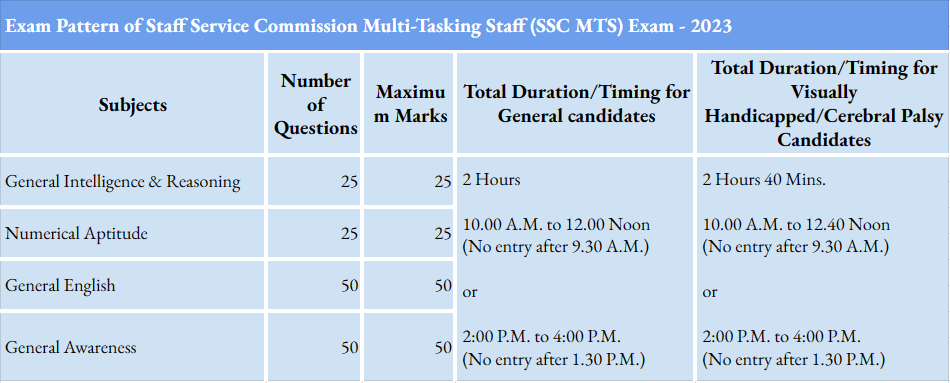 Exam Pattern of Staff Service Commission Multi-Tasking Staff (SSC MTS) Exam - 2023