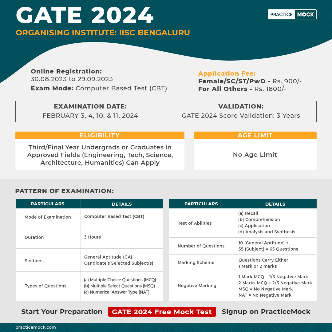 GATE Exam 2024: Strategy to Attempt MSQ Questions