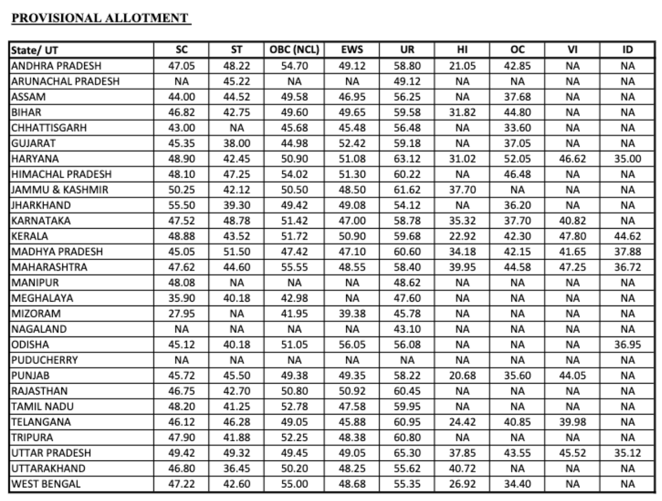 IBPS RRB PO Maximum Cut off 2023