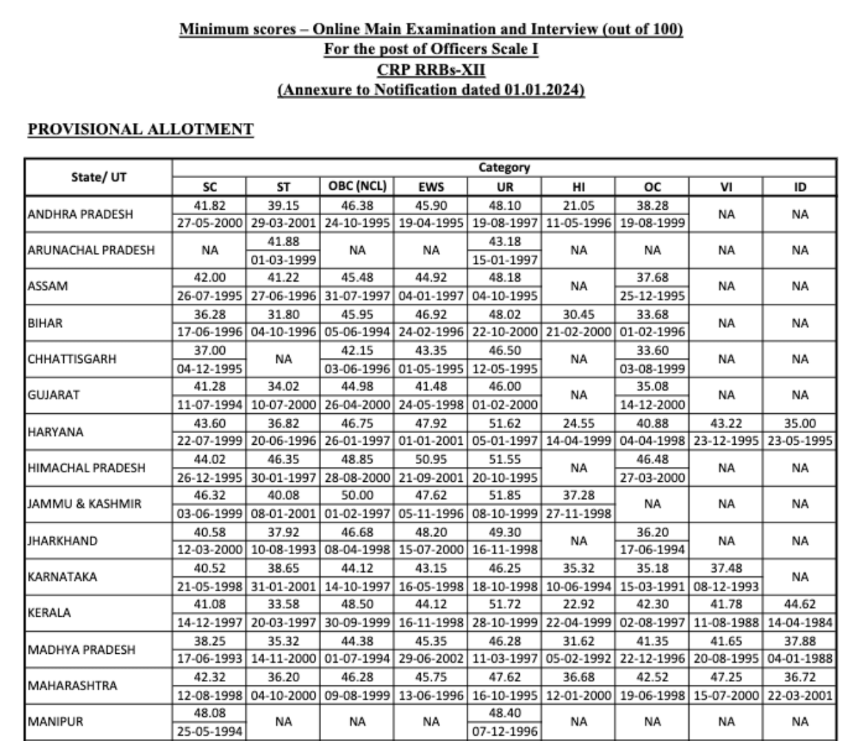 IBPS RRRB PO Minimum Cut off 2023