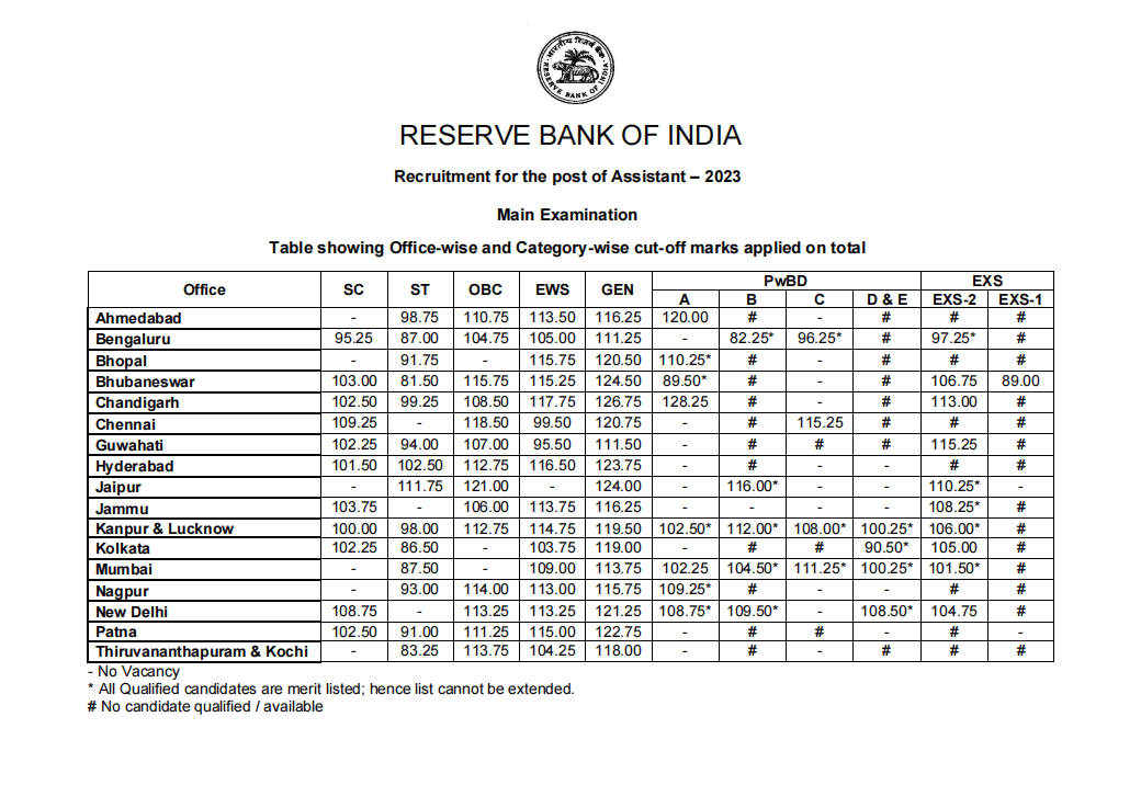 RBI Assistant Cut Off 2024 Marks