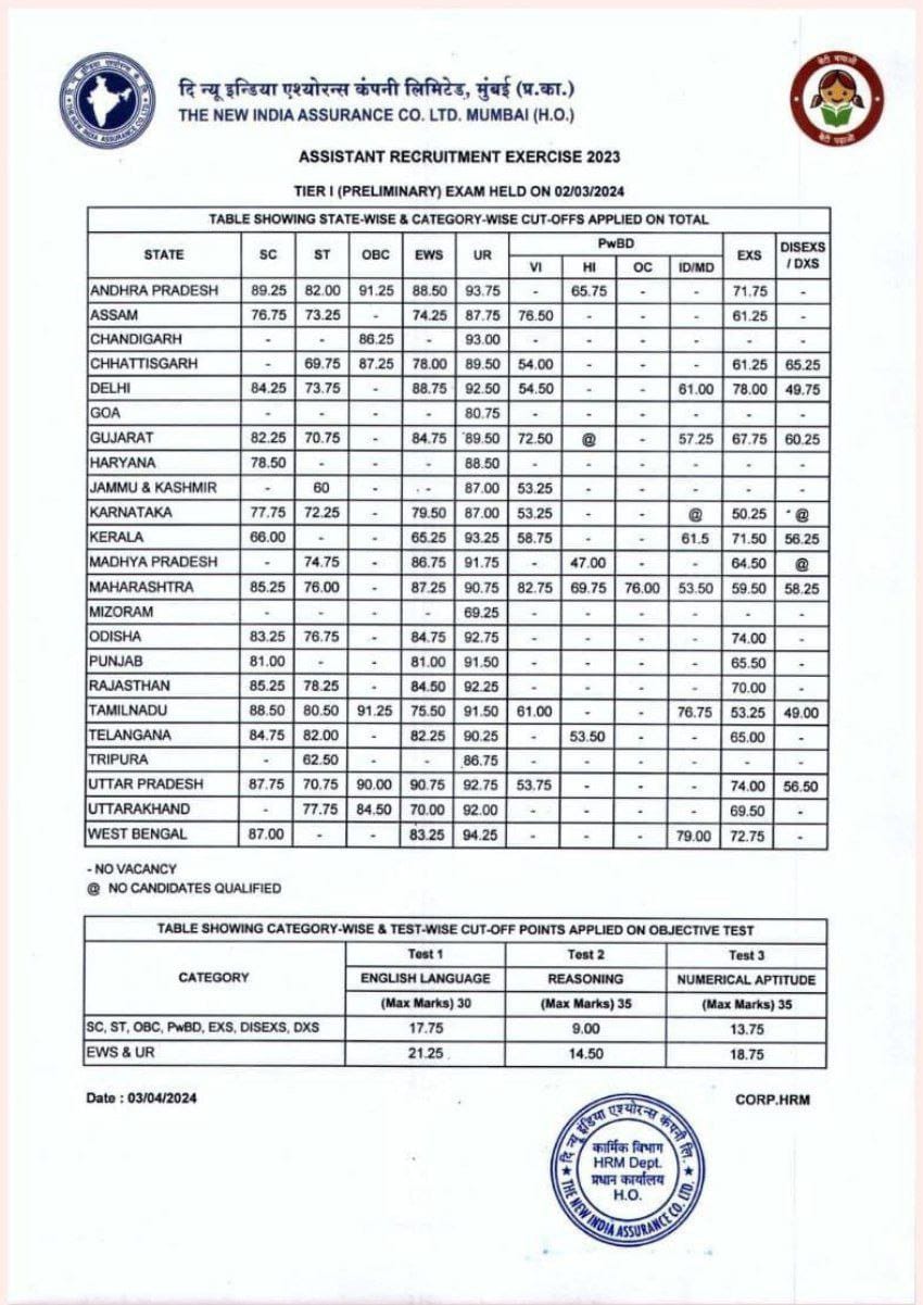 NIACL Assistant Cut Off 2024 Out