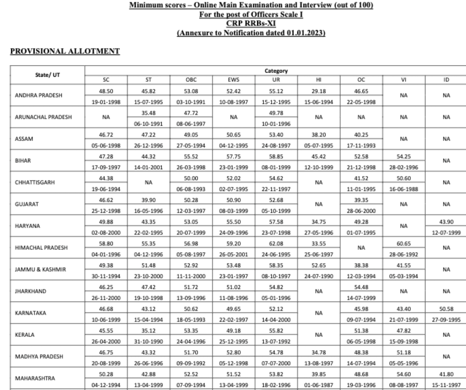 IBPS RRB PO Final Cut off 2022