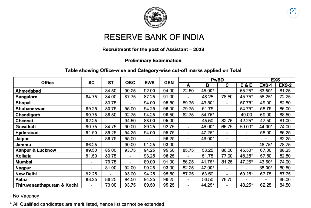 RBI Assistant Prelims Cut Off 2023-24