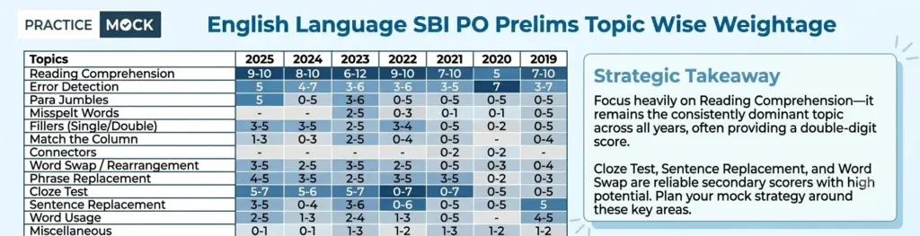sbi po prelims english language topic wise weightage