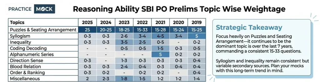 sbi po prelims reasoning ability topic wise weightage