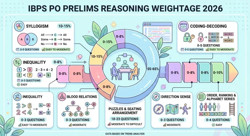 IBPS PO Prelims Reasoning Prelims Topic-wise Weightage 2026