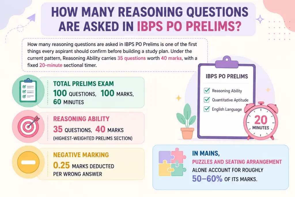 how many reasoning questions are asked in ibps po prelims