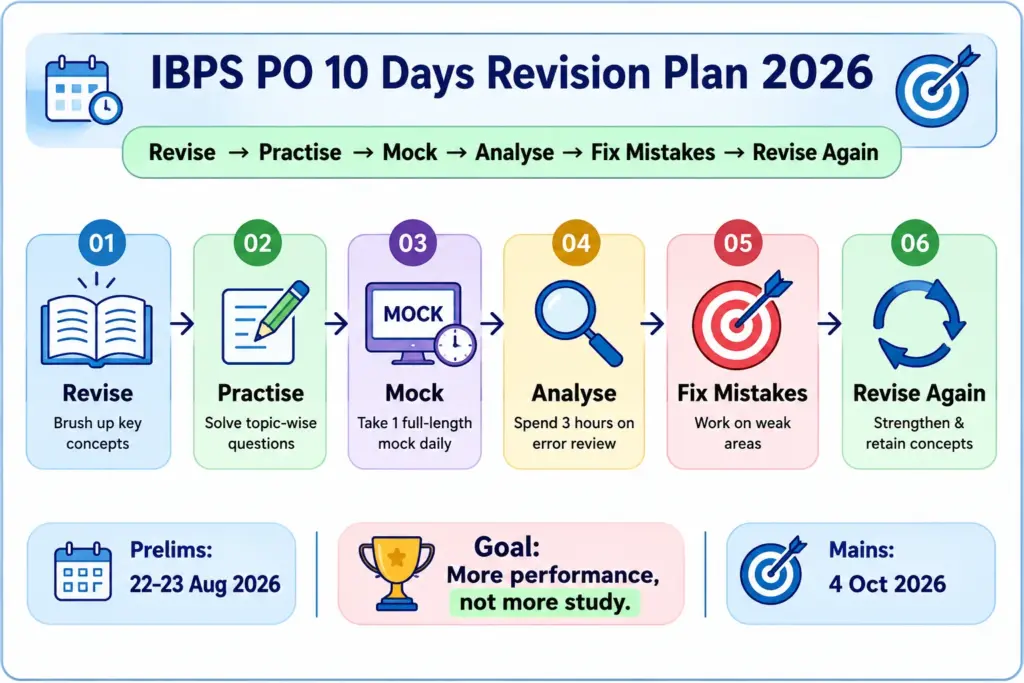 10 Days Revision Formula for IBPS PO Prelims