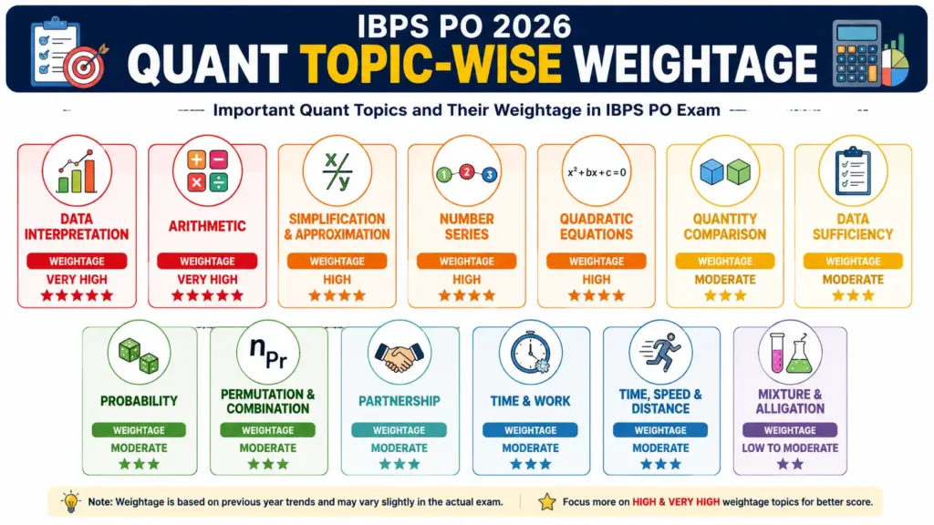 IBPS PO Quant Topic Wise Weightage 2026
