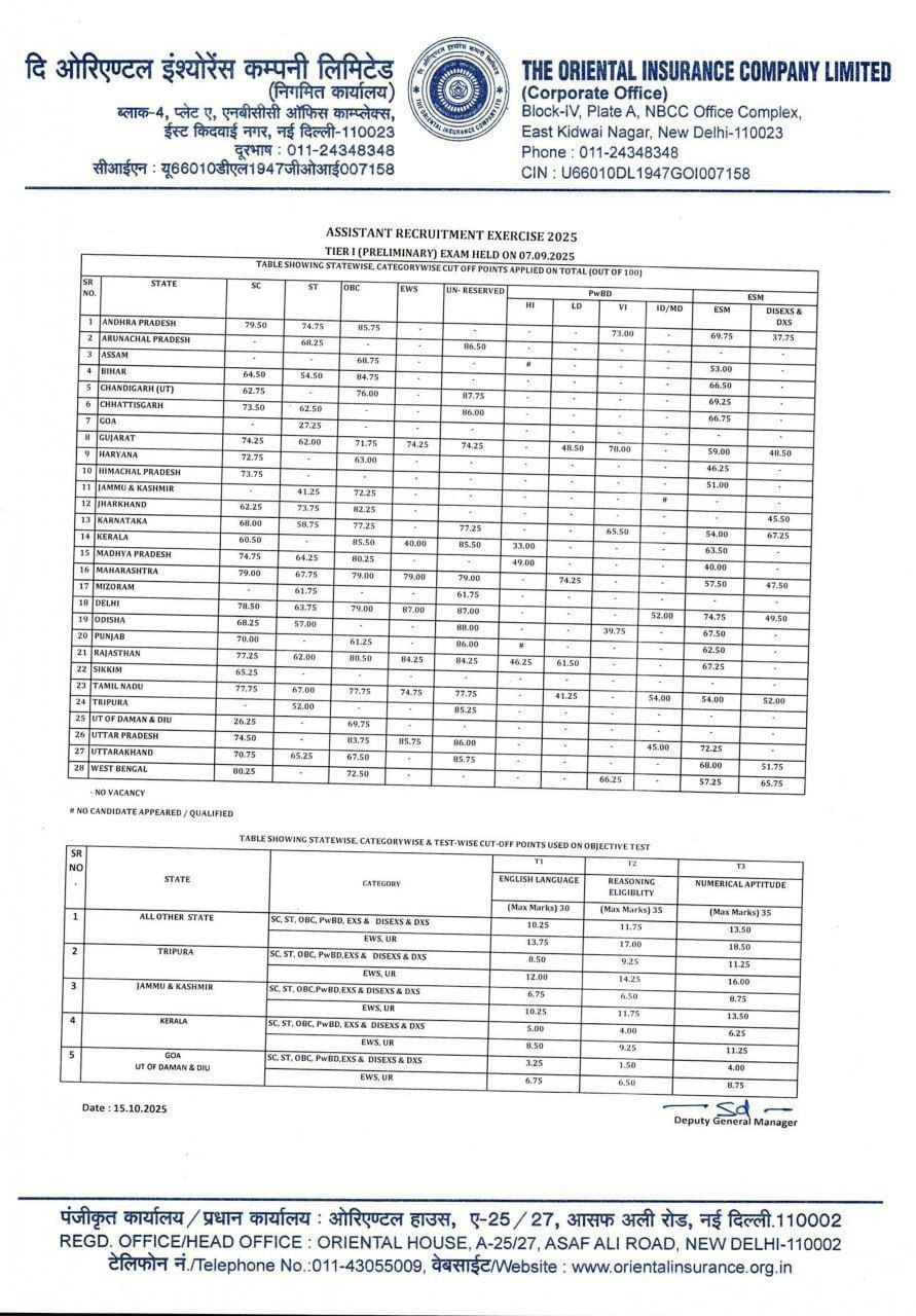 OICL Assistant Prelims Exam Cut-off 2025, State-wise, Section-wise, and Category-wise