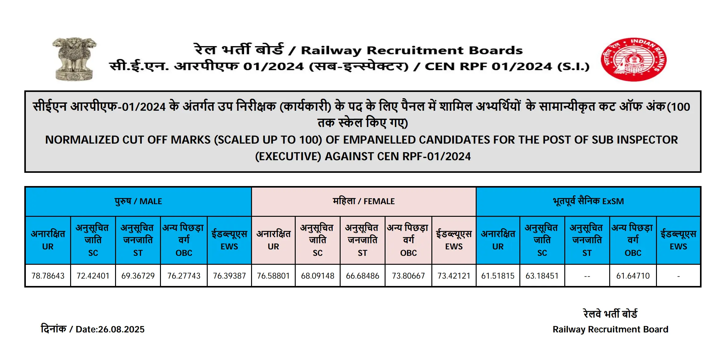RPF SI Final Cut Off 2025