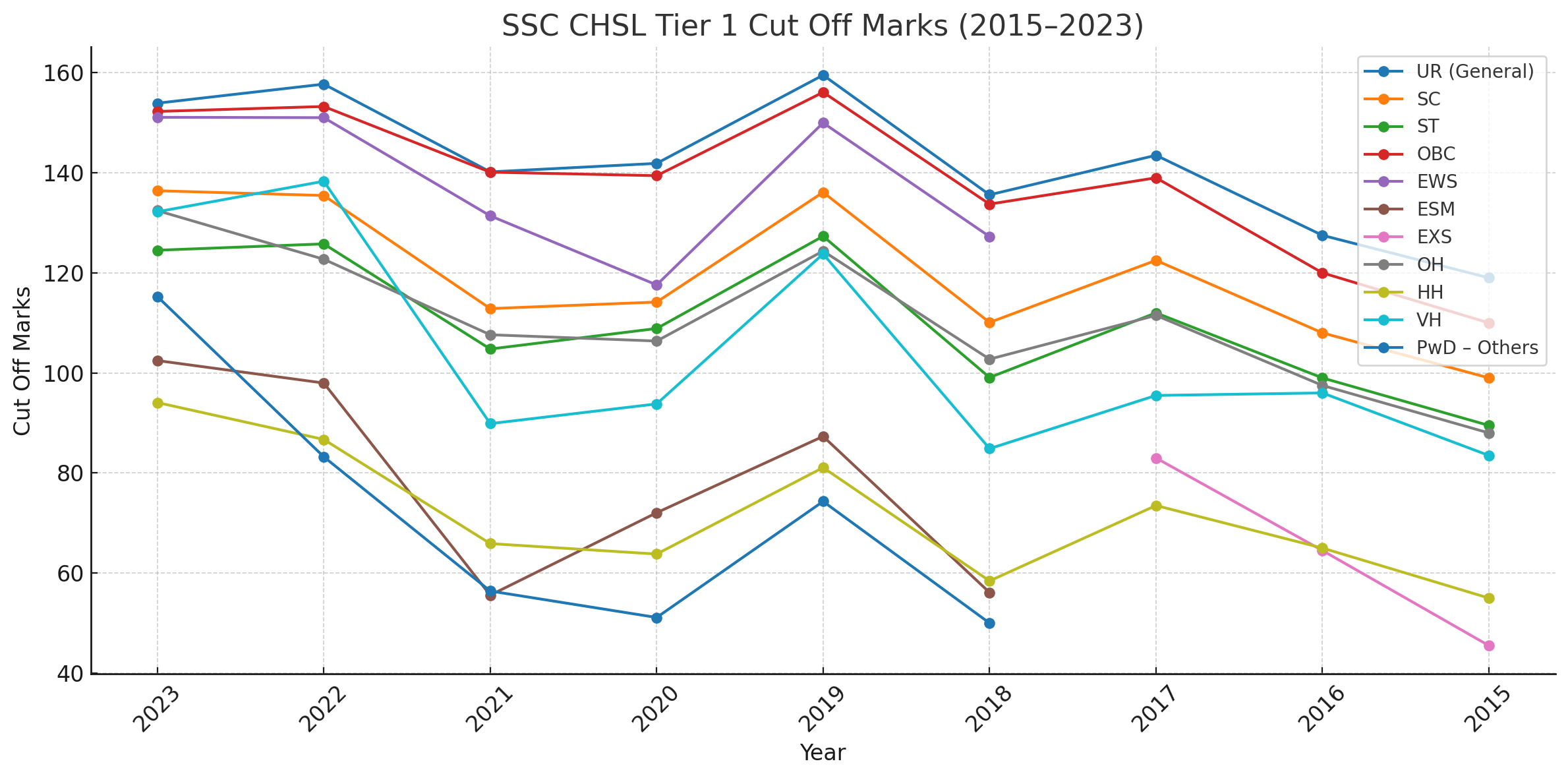 SSC CHSL Previous Year Cut Off Marks in Graphical Form.