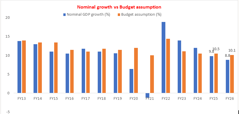 FY26 nominal GDP growth is for April-June Quarter