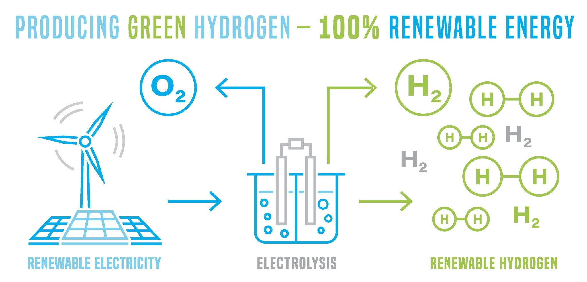 Green Hydrogen production