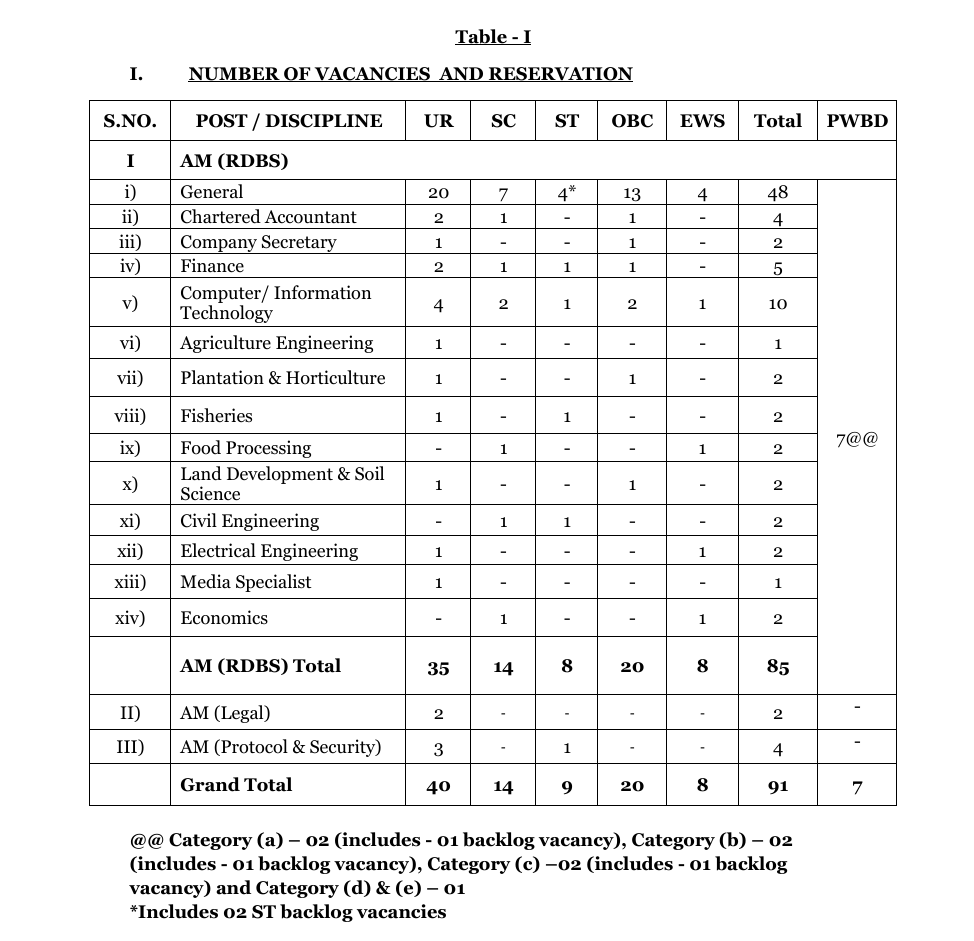 NABARD Grade A Vacancy 2025