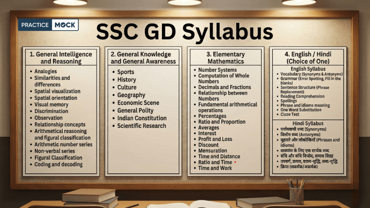 Infographic showing the complete SSC GD syllabus with four columns detailing General Intelligence and Reasoning, General Knowledge and General Awareness, Elementary Mathematics, and English/Hindi syllabus topics on a wooden board background.