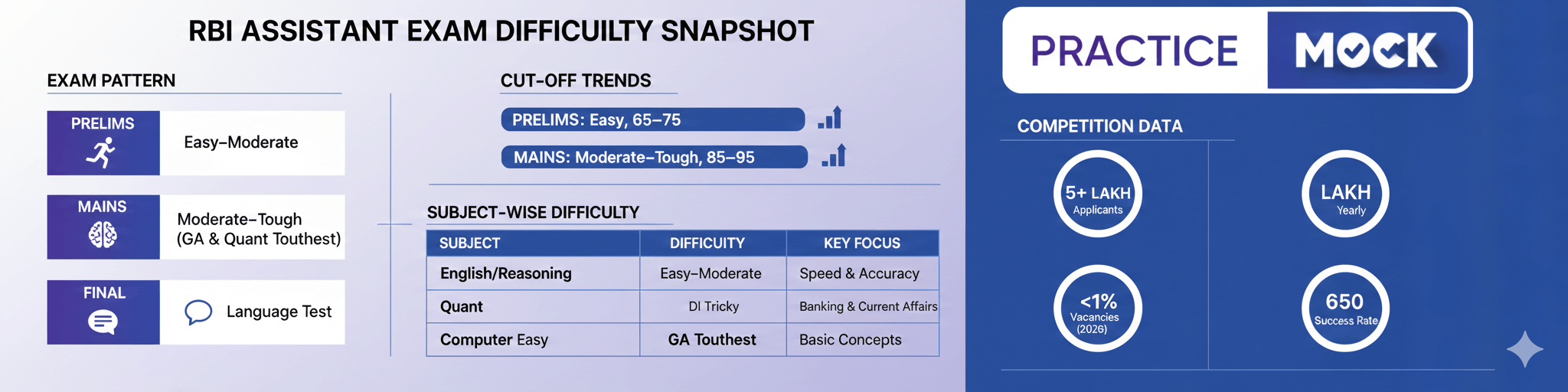 Is RBI Assistant Exam Easy to Crack?
