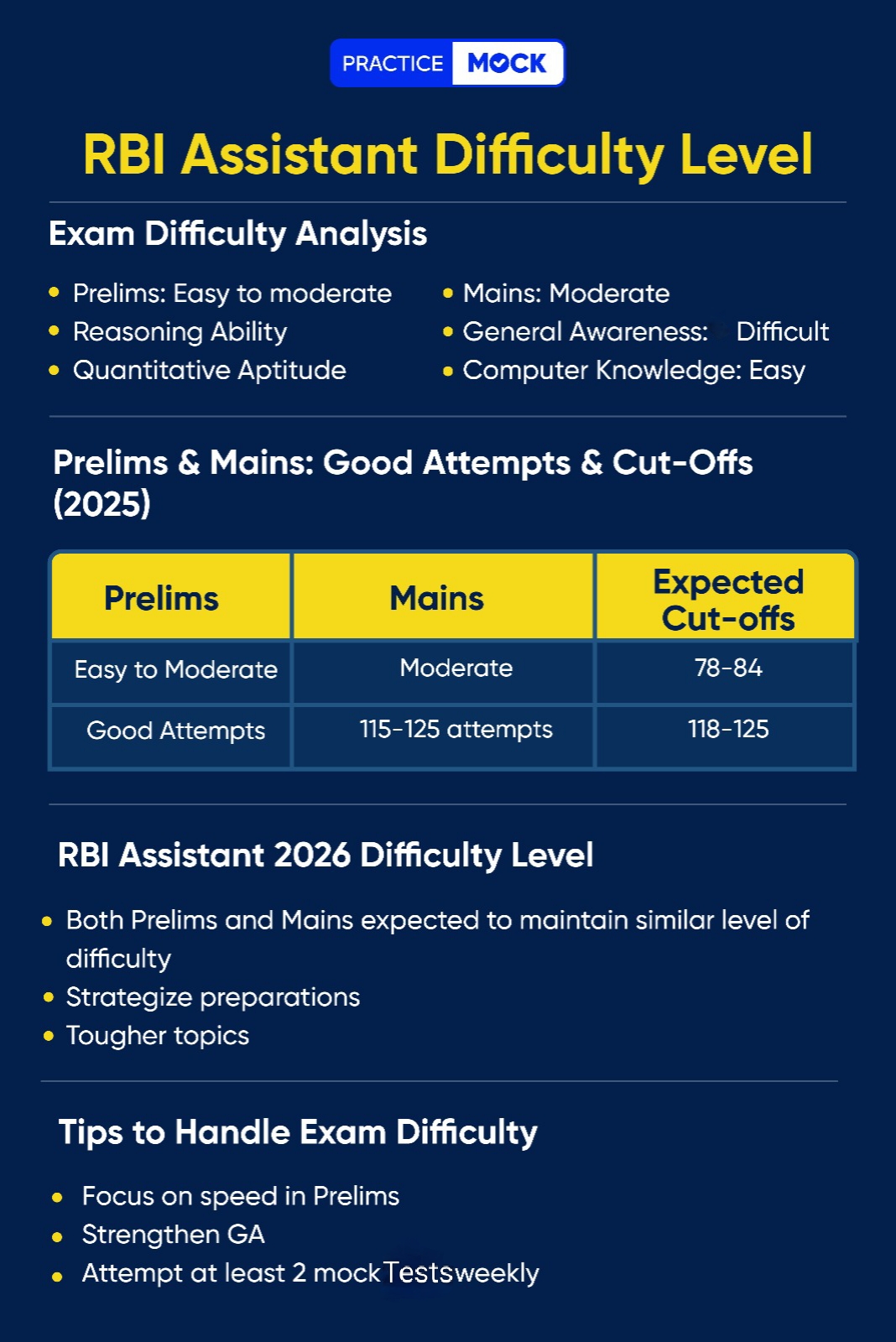 RBI Assistant Difficulty Level Explained
