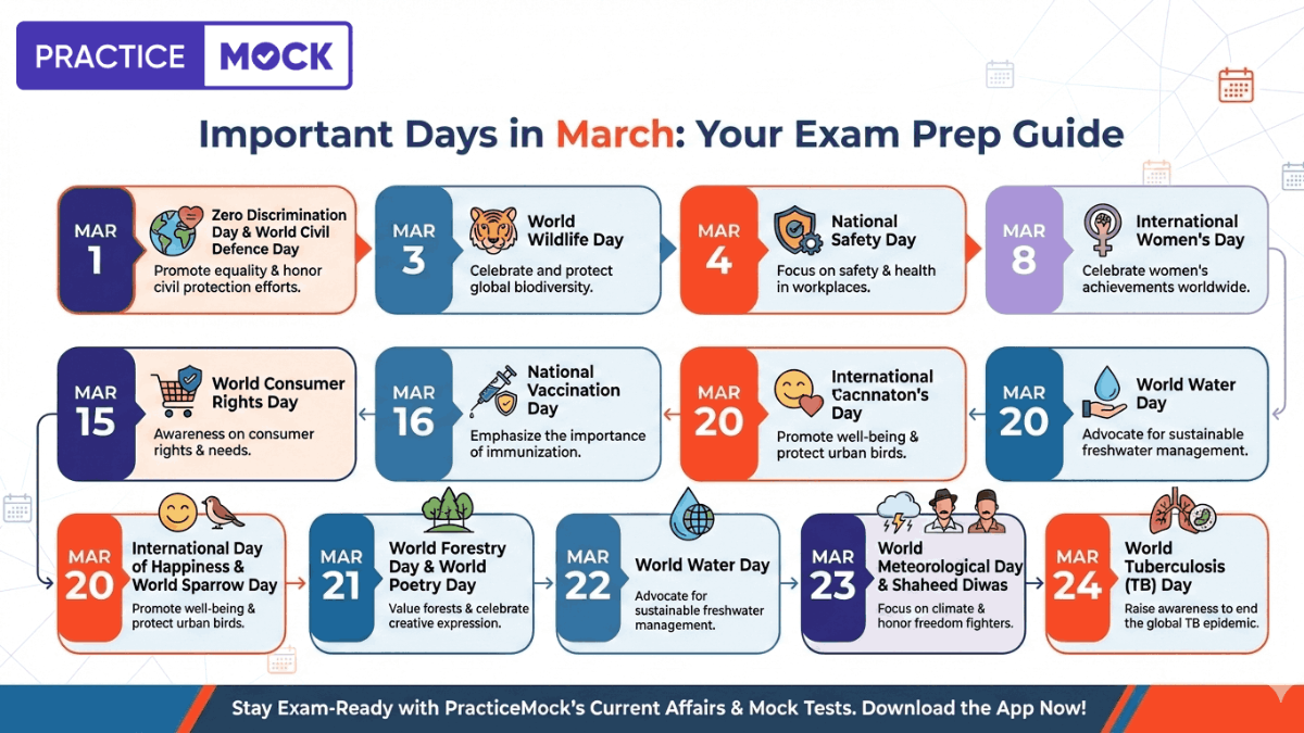 Important Days in March 2026 – National and International Dates