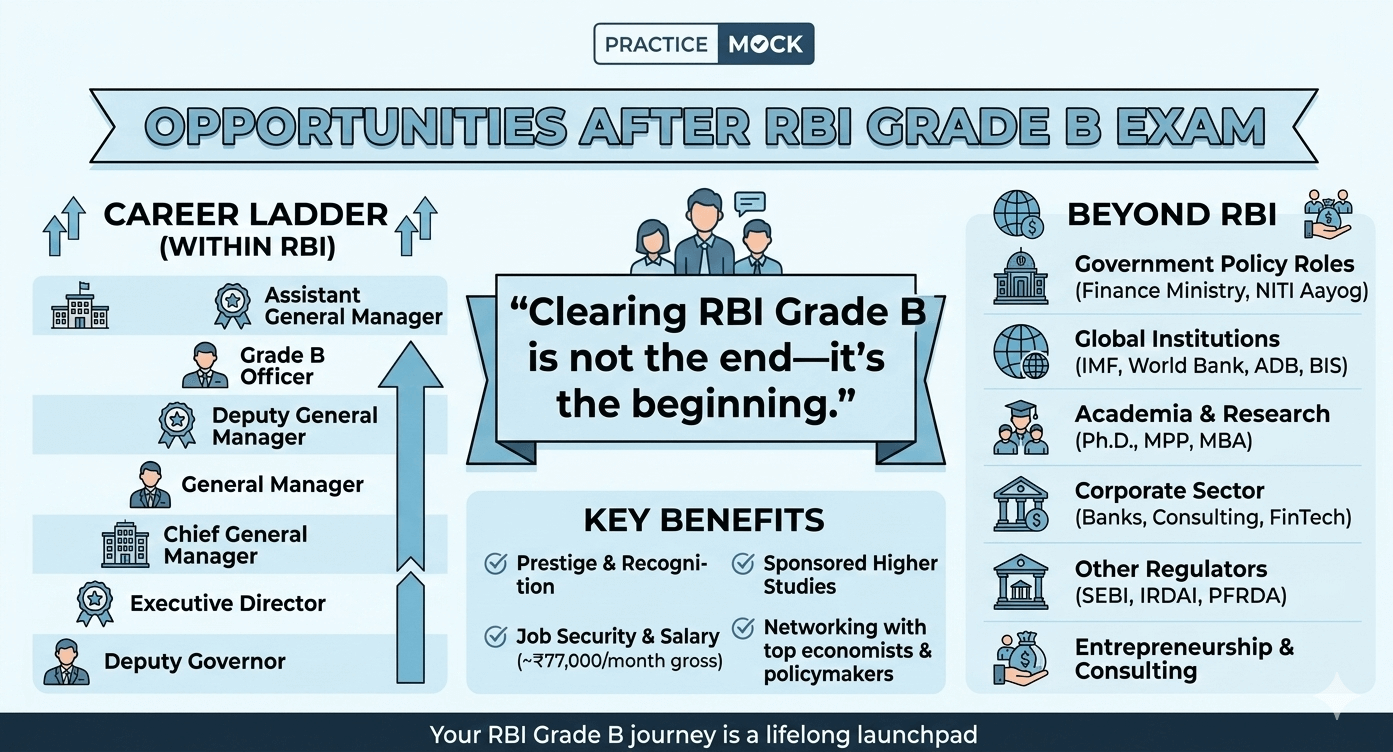 Opportunities after RBI Grade B Exam