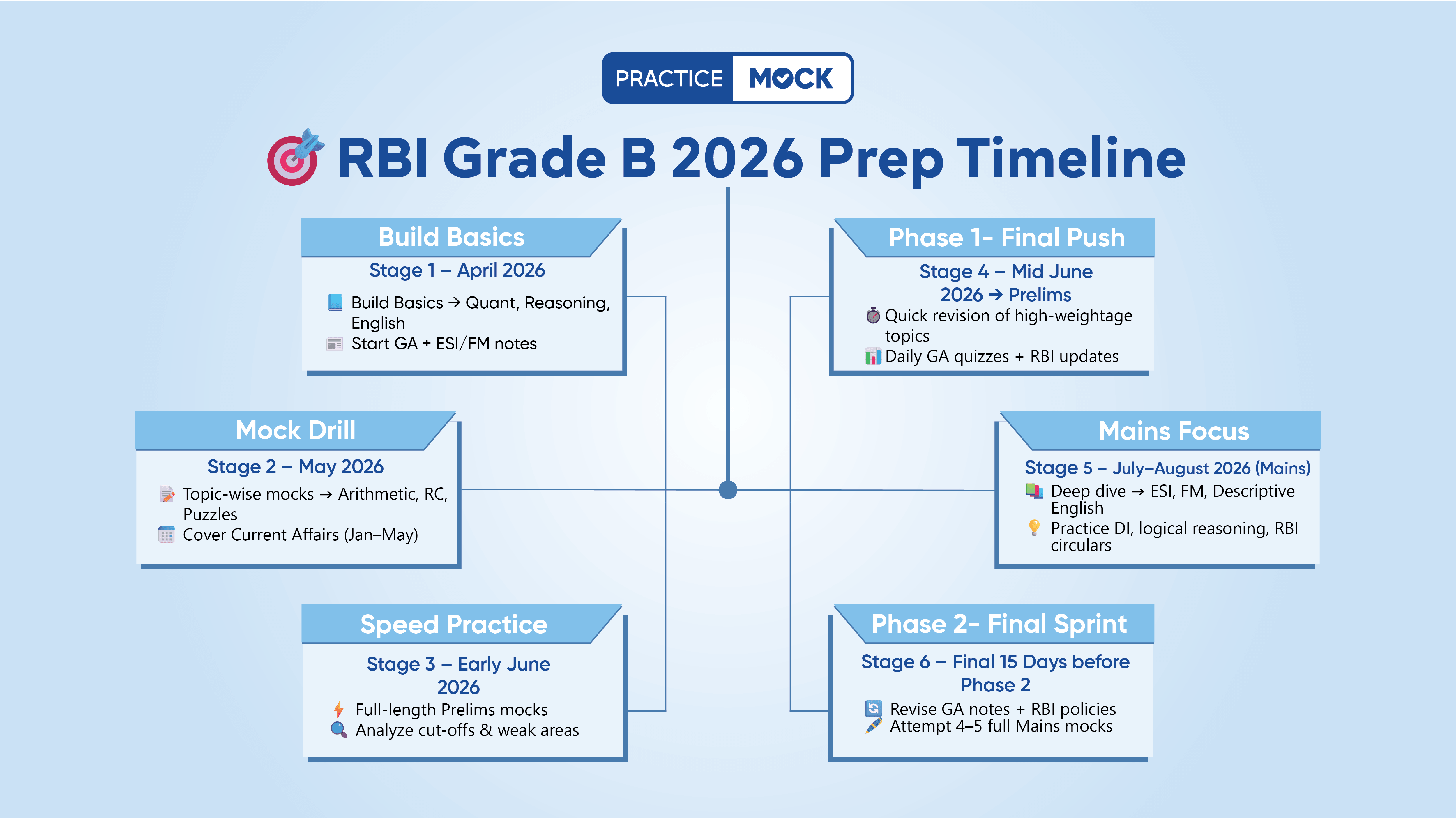 RBI Grade B 2026 Exam Prep Roadmap for Success