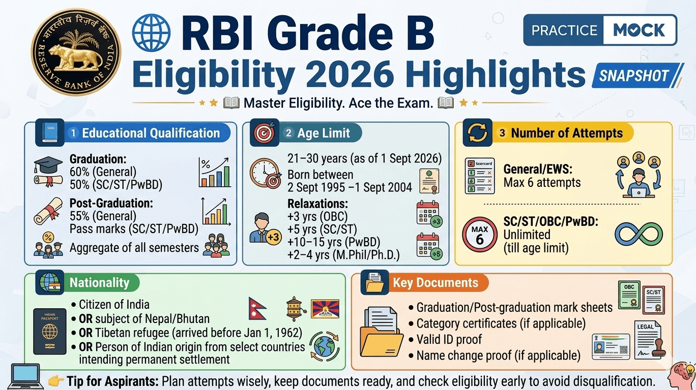 RBI Grade B Eligibility Criteria 2026
