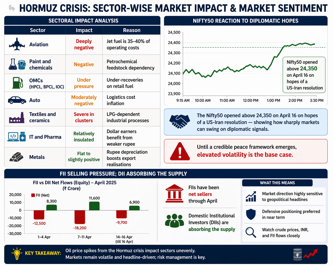Vishleshan for Regulatory Exams 22nd April 2026 | Oil Rise Amid Hormuz Blockade