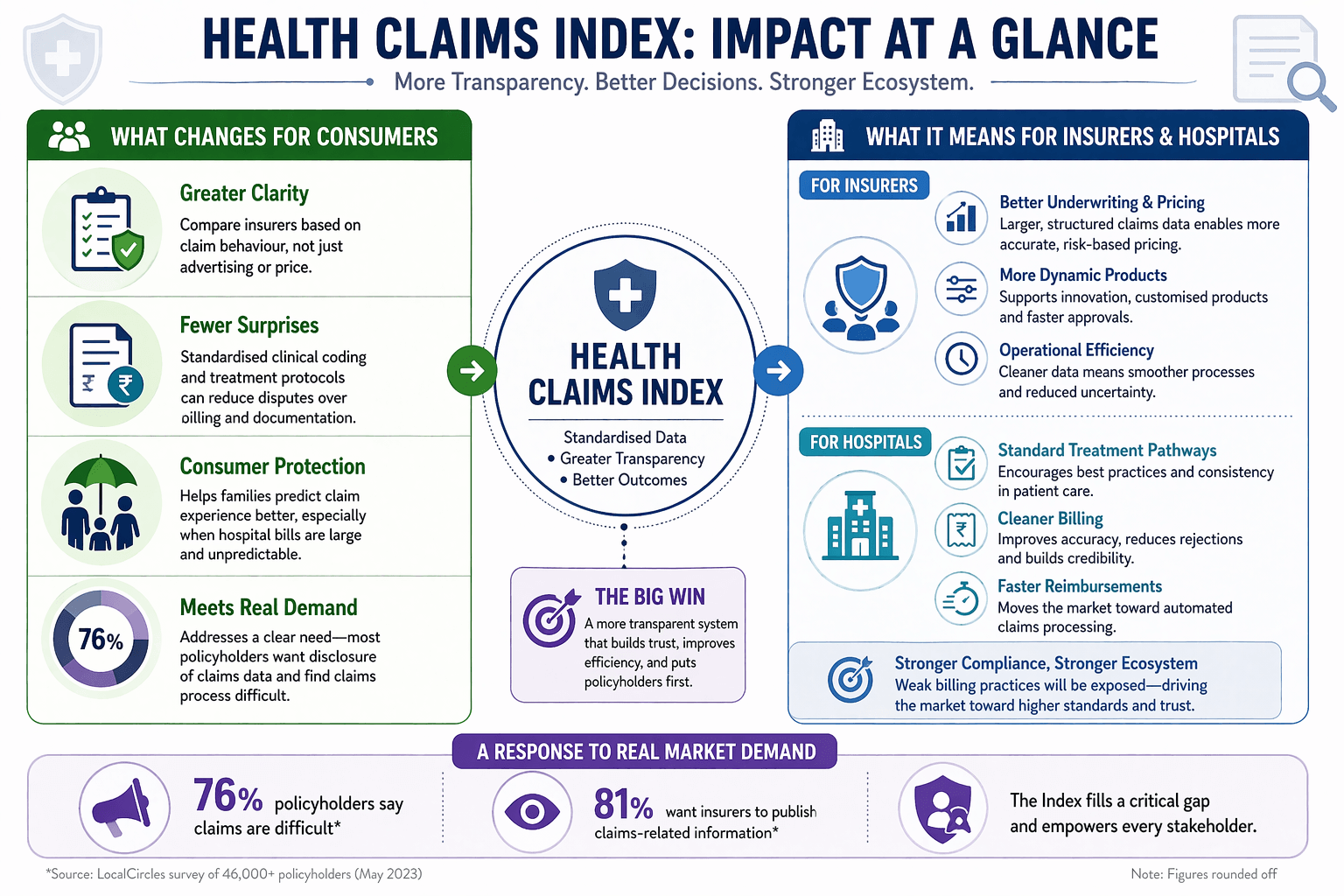 Vishleshan for Regulatory Exams 22nd April 2026 | Govt Plans Health Claims Index for Insurance Transparency