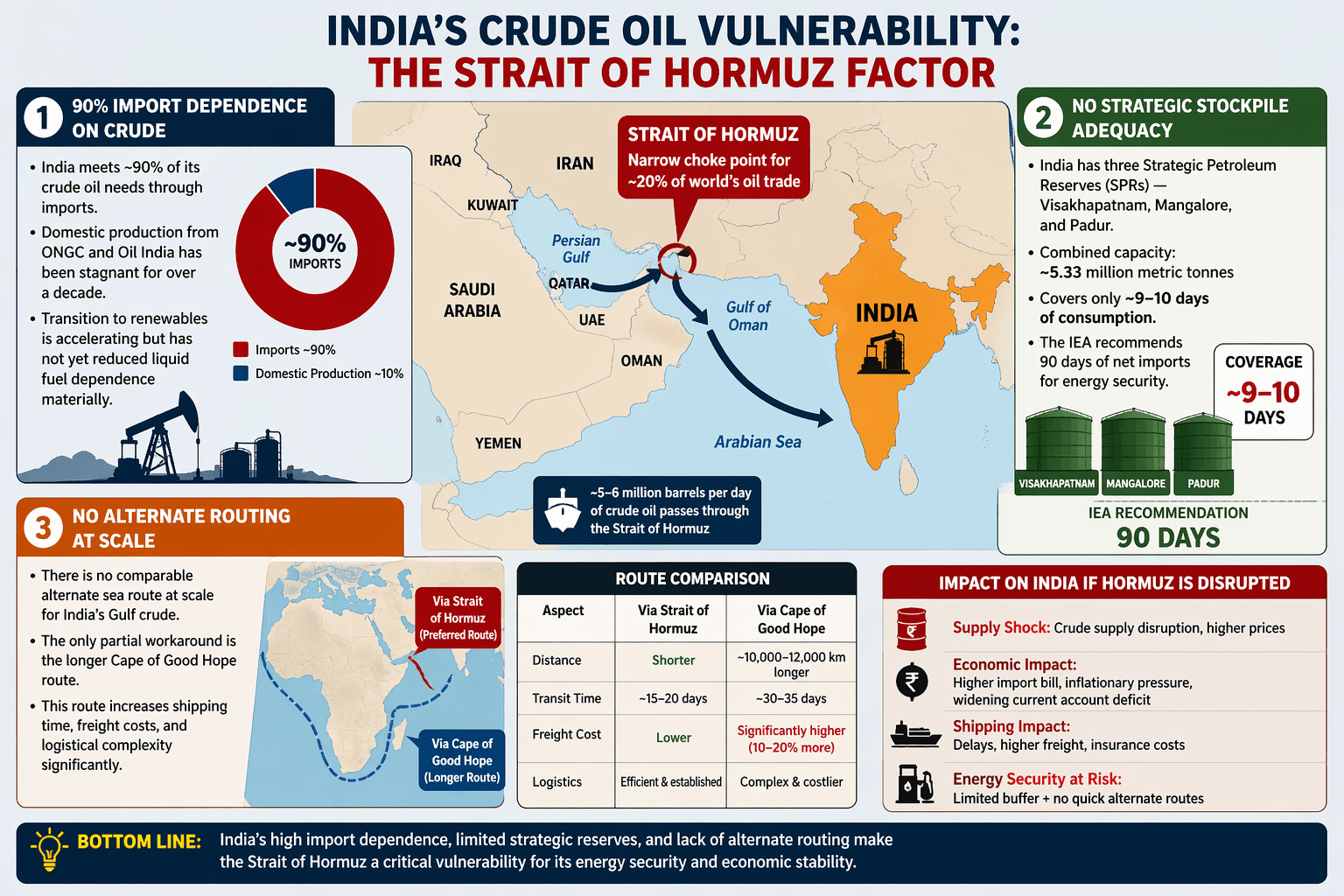 India's Strategic Vulnerabilities