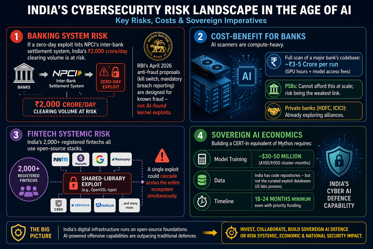 Vishleshan for Regulatory Exams 25th April 2026 | India’s Open‑Code Faces AI Sovereignty Test