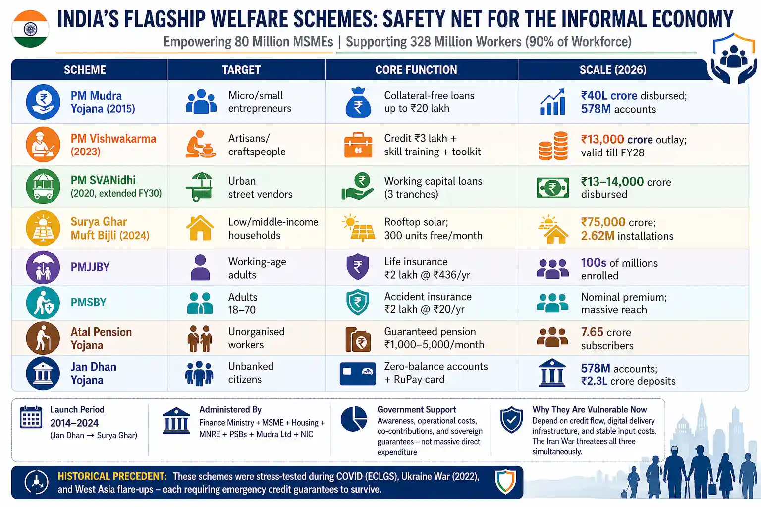 India’s welfare schemes face war‑driven stress. Vishleshan 25 April 2026 decodes MSME credit risks, cyber threats, and fiscal safeguards.