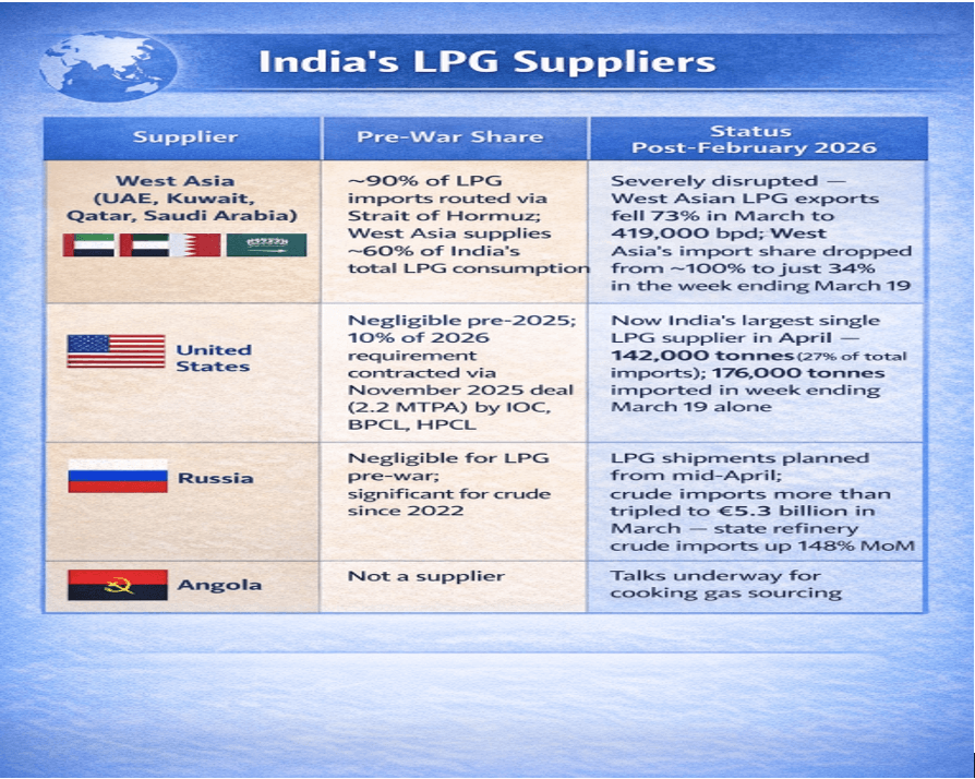 Vishleshan for Regulatory Exams 17th April 2026 | India Continues Russian Crude & LPG Imports After US Waiver Ends
