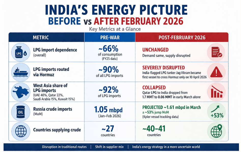 Vishleshan for Regulatory Exams 17th April 2026 | India Continues Russian Crude & LPG Imports After US Waiver Ends