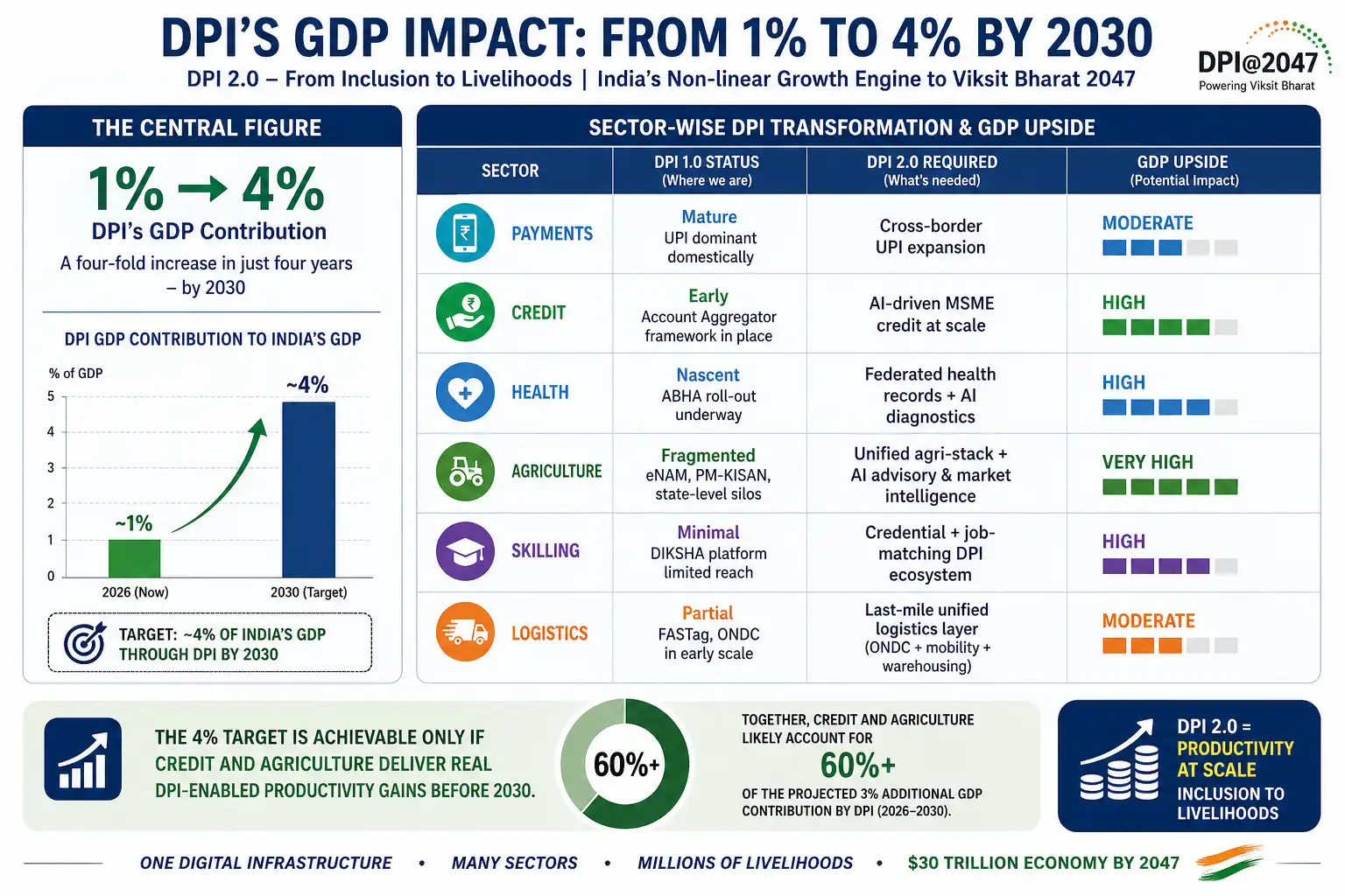 Vishleshan for Regulatory Exams 28th April 2026 | Digital Public Infrastructure May Contribute 4% GDP
