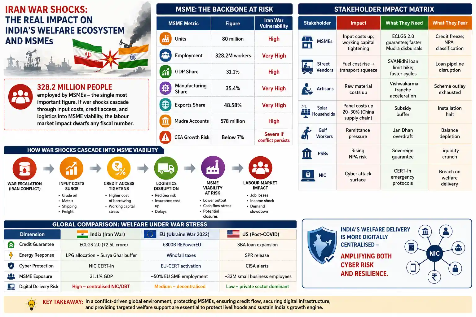 India’s welfare schemes face war‑driven stress. Vishleshan 25 April 2026 decodes MSME credit risks, cyber threats, and fiscal safeguards.