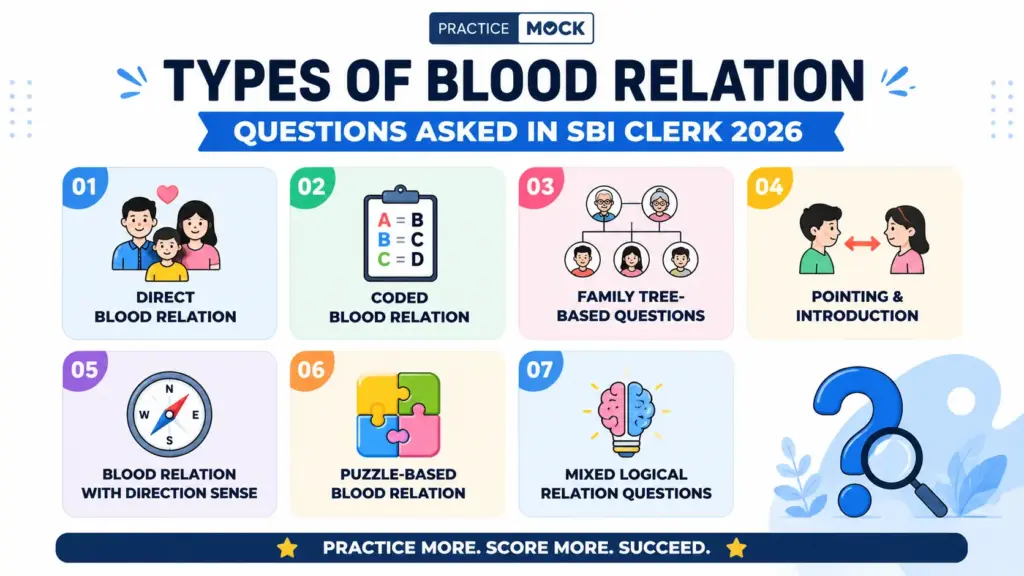 Types of Blood Relation Questions Asked in SBI Clerk 2026