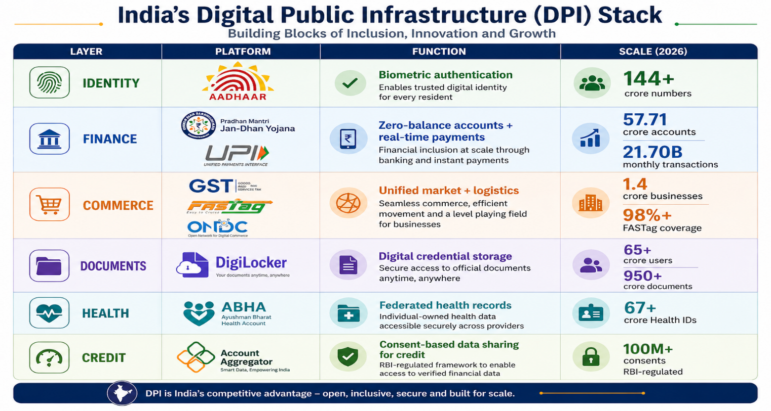 Vishleshan for Regulatory Exams 28th April 2026 | Digital Public Infrastructure May Contribute 4% GDP