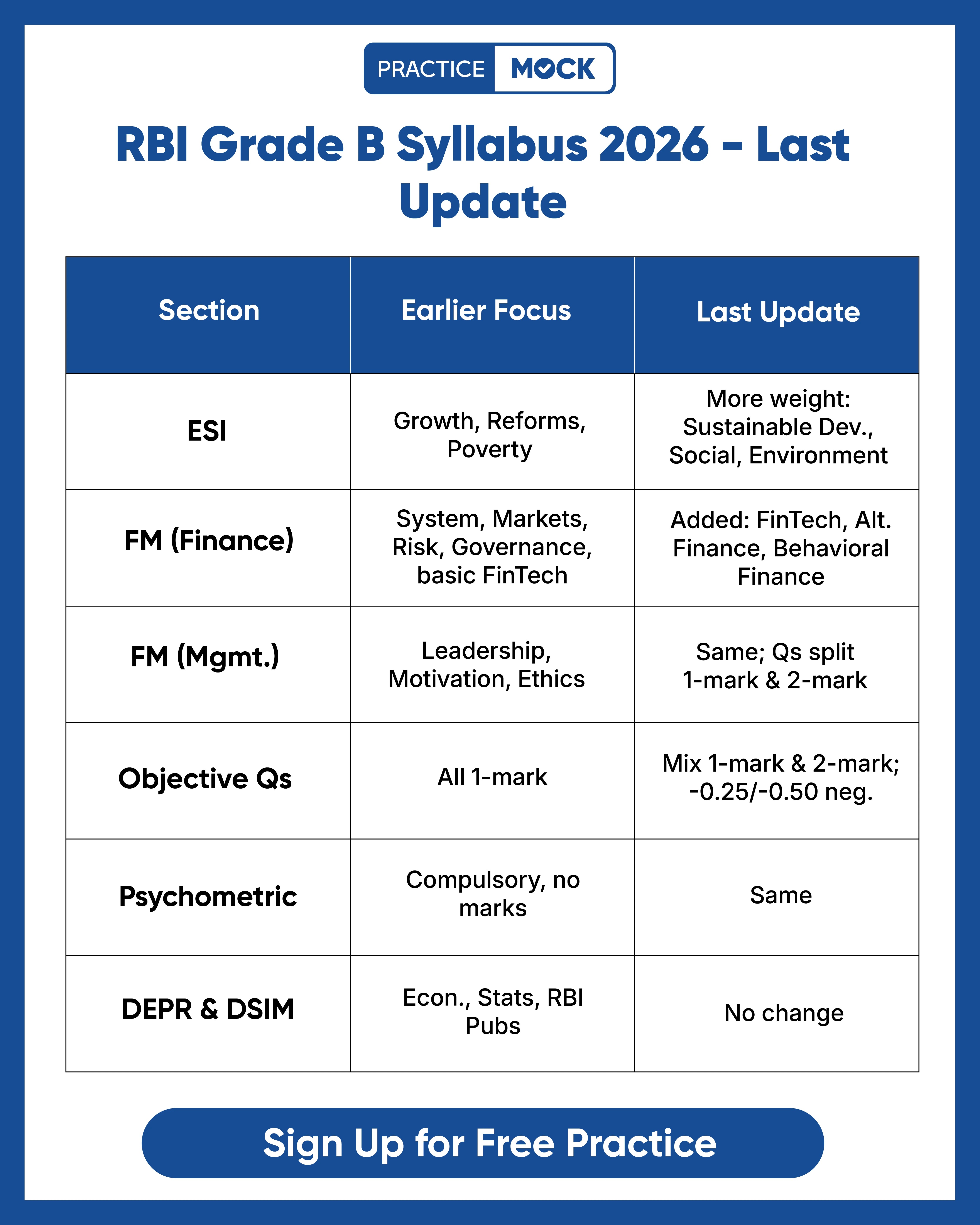 RBI Grade B Syllabus 2026: Full Breakdown of Phase 1 & Phase 2 Topics
