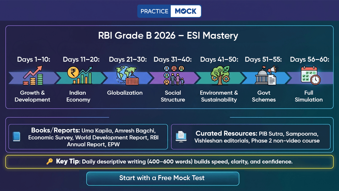 How to Prepare ESI for RBI Grade B 2026?