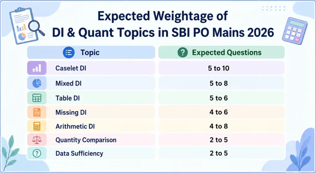 expected weightage of di and quant topics in sbi po mains 2026