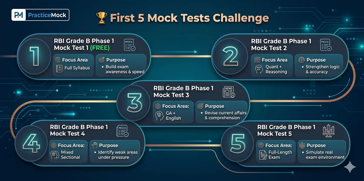 First 5 Mock Tests Challenge: Benchmark Your RBI Grade B 2026 Prep