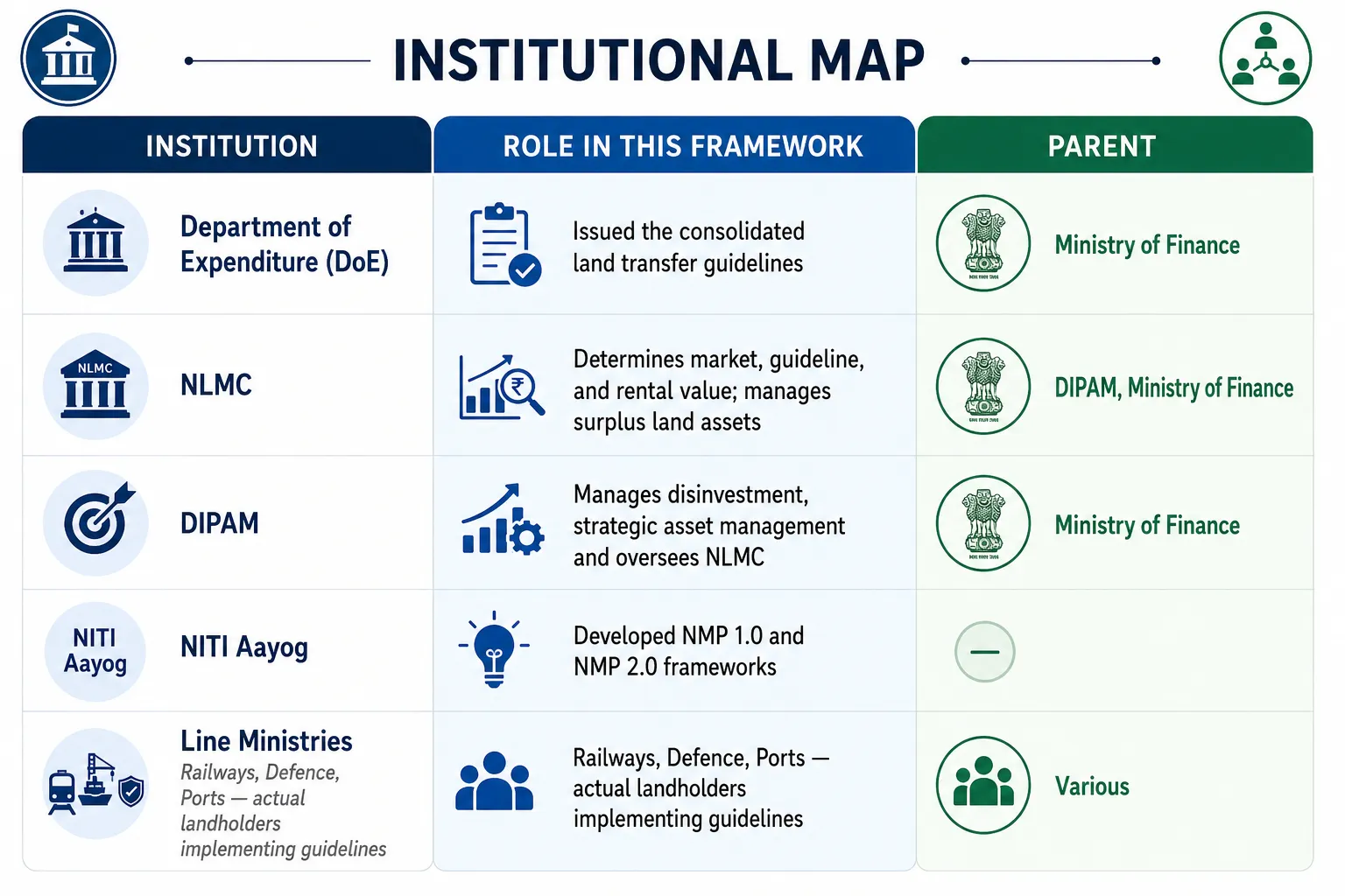 Institutional Map