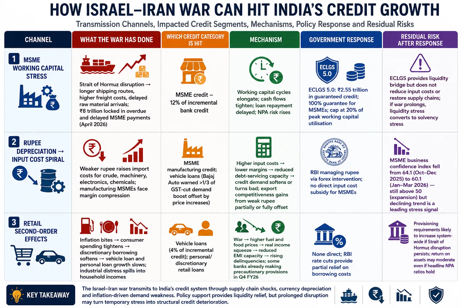 Vishleshan for Regulatory Exams 8th May 2026 | Iran War Stress Test on India’s Credit Recovery